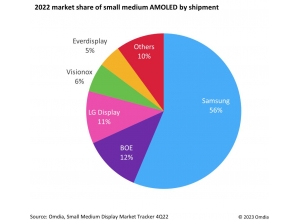 2022年全球中小尺寸AMOLED出货排名：京东方超越LGD