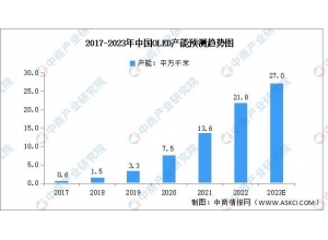 2023年中国OLED行业市场前景及投资研究报告(简版)